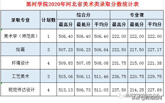 黑河學院2020年錄取分數線公布，錄取分數是多少呢？