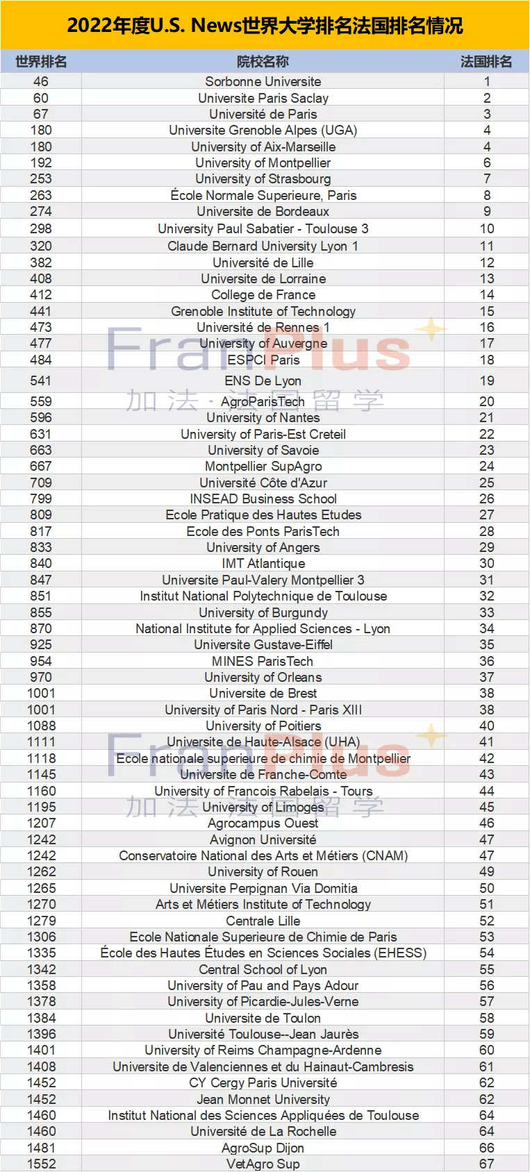 2022年度U.S. News世界大学排名发布，法国院校名次进一步提升