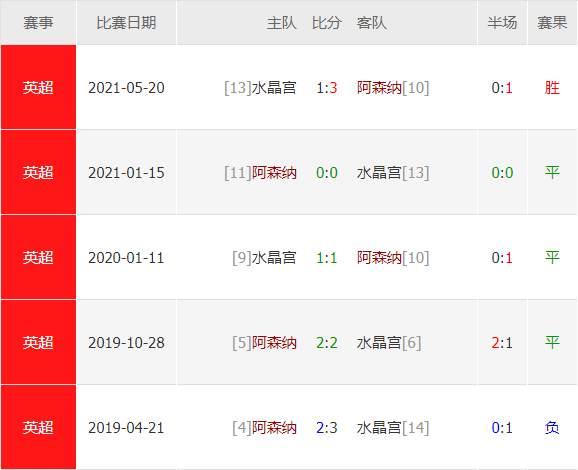 阿森纳水晶宫比赛直播(英超21/22第8轮：阿森纳VS水晶宫 2021.10.19 3:00)