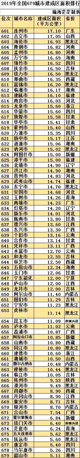 最新全国679城市建成区面积排行，东莞超深圳，郑州第十五名