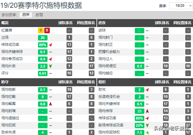 特尔施特根是巴萨的关键球员(数据分析：巴萨三大主力，梅西，特尔施特根，德容为何是非卖品)