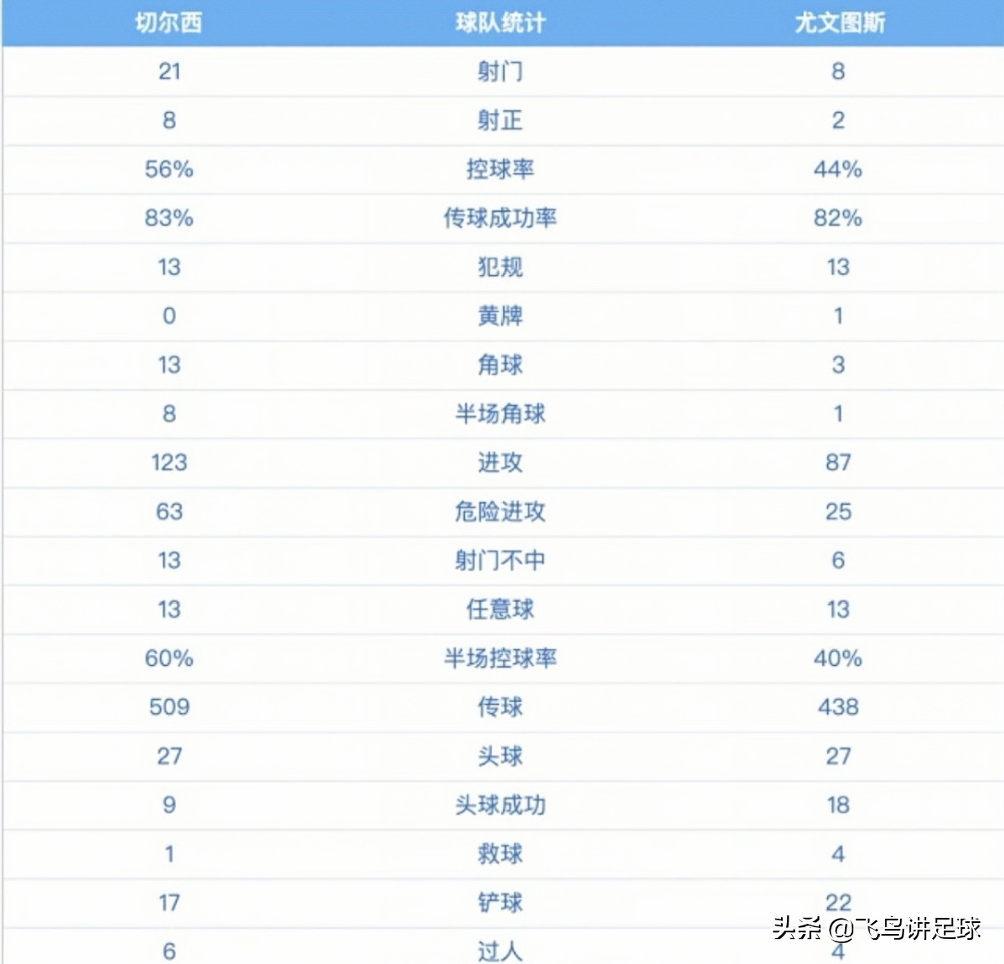 切尔西遭队史惨案尤文图斯耻辱出局(0-4！尤文惨败！球迷：不是一个层次 难怪C罗要离队，切尔西强势)