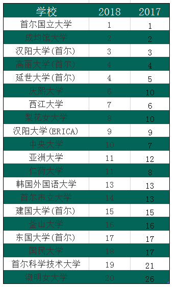深度解读｜2018《中央日报》韩国大学综合排名