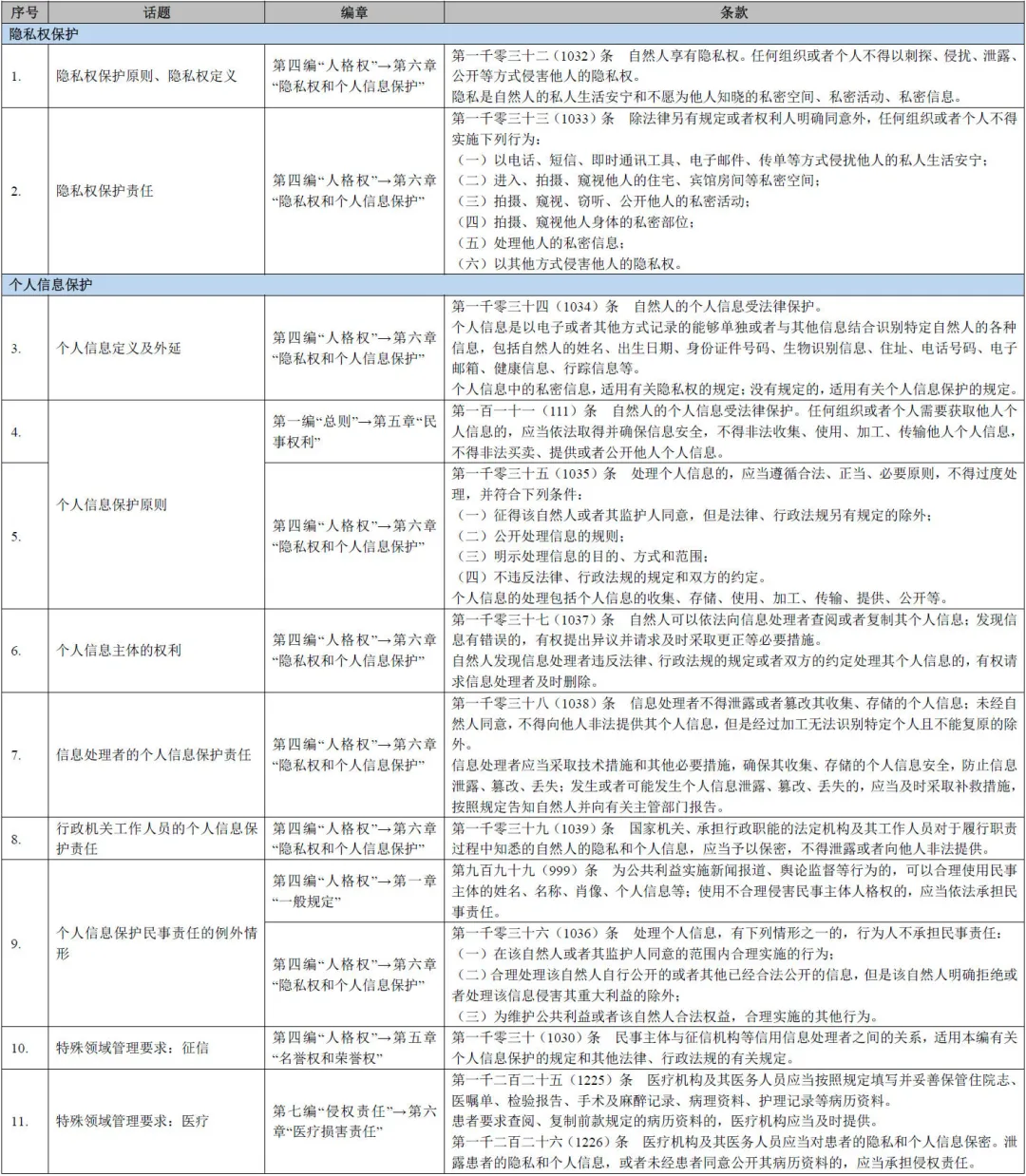 《民法典》构建数字时代个人信息和隐私保护的民法基础