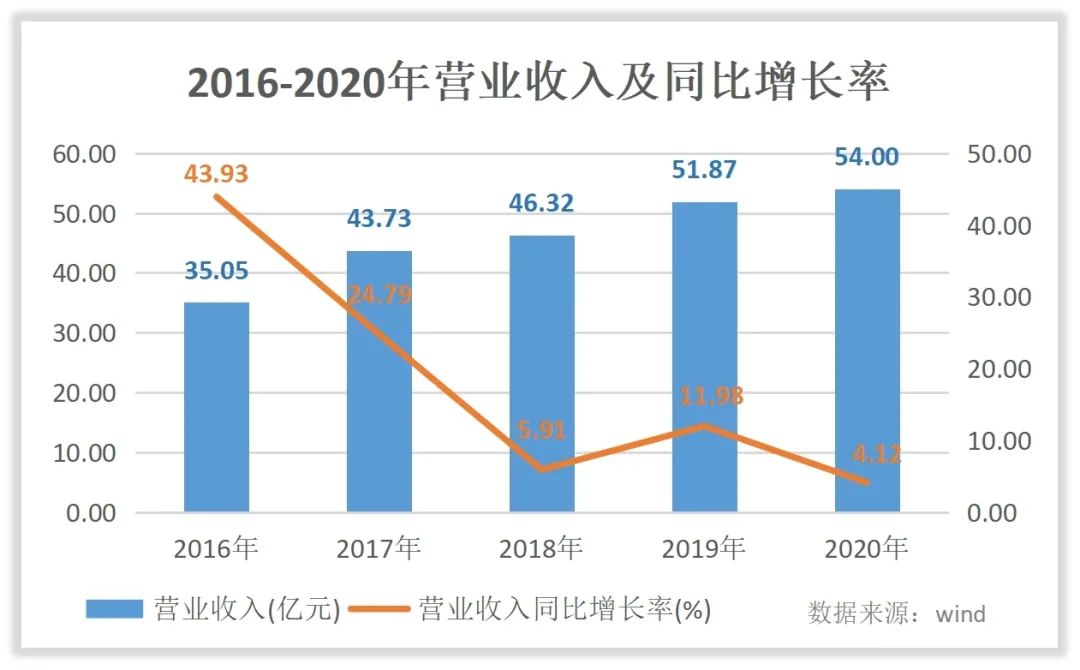 亿帆医药收入怎么样，赚钱吗？