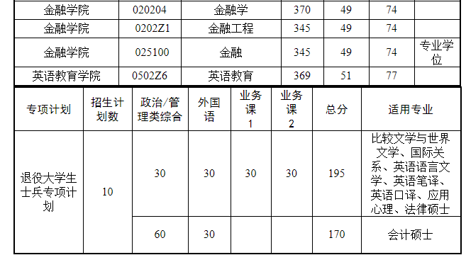 广工广外复试线速览，部分专业怒涨50分？广大拟调剂专业出炉