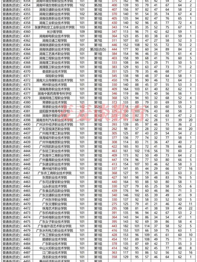 湖南2021年普高招生高职专科批平行一志愿投档分汇总！含艺体类