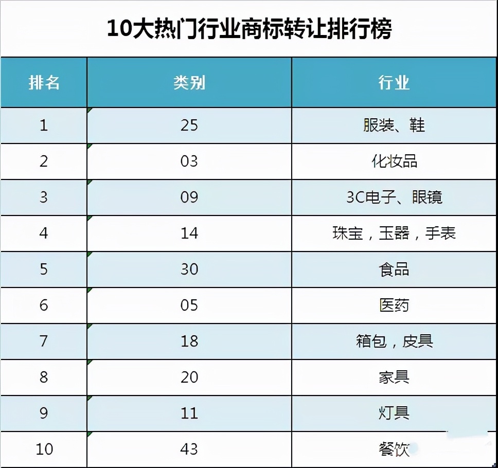 10大热门行业商标转让排行榜