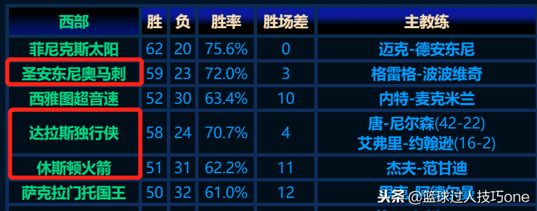 nba德州有哪些球队(曾经的德州三强，如今倒数第2、第4，他们这赛季到底经历了什么？)