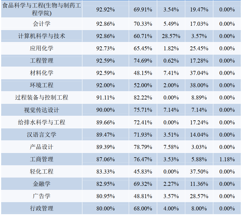 火了！湖北这所高校：8个专业就业率100%，363人赴双一流大学深造