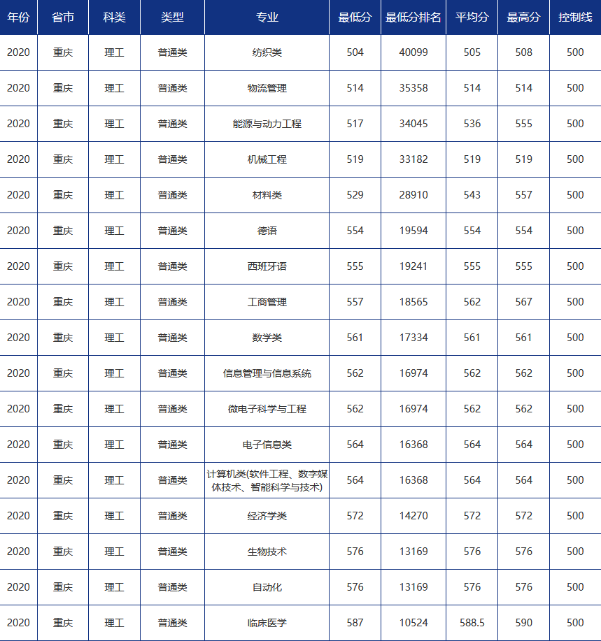 多少分可以报考青岛大学？青大各省市分专业录取分数汇总！