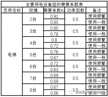 建筑供配电的负荷如何计算？图文知识点详解