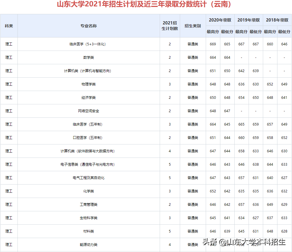 刚刚！2021山东省高考分数线公布！内附山东大学近三年录取分数！