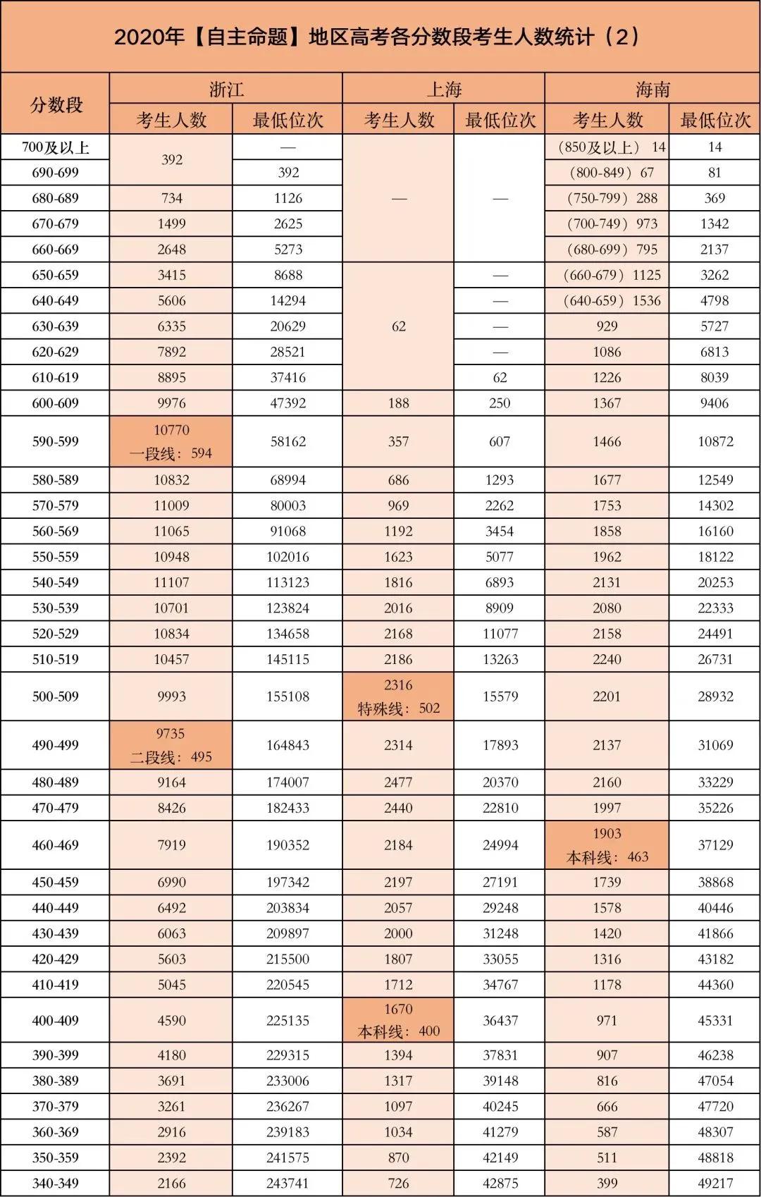 全国卷 | 高考各省、各分数段考生人数，2021考生和家长看进来