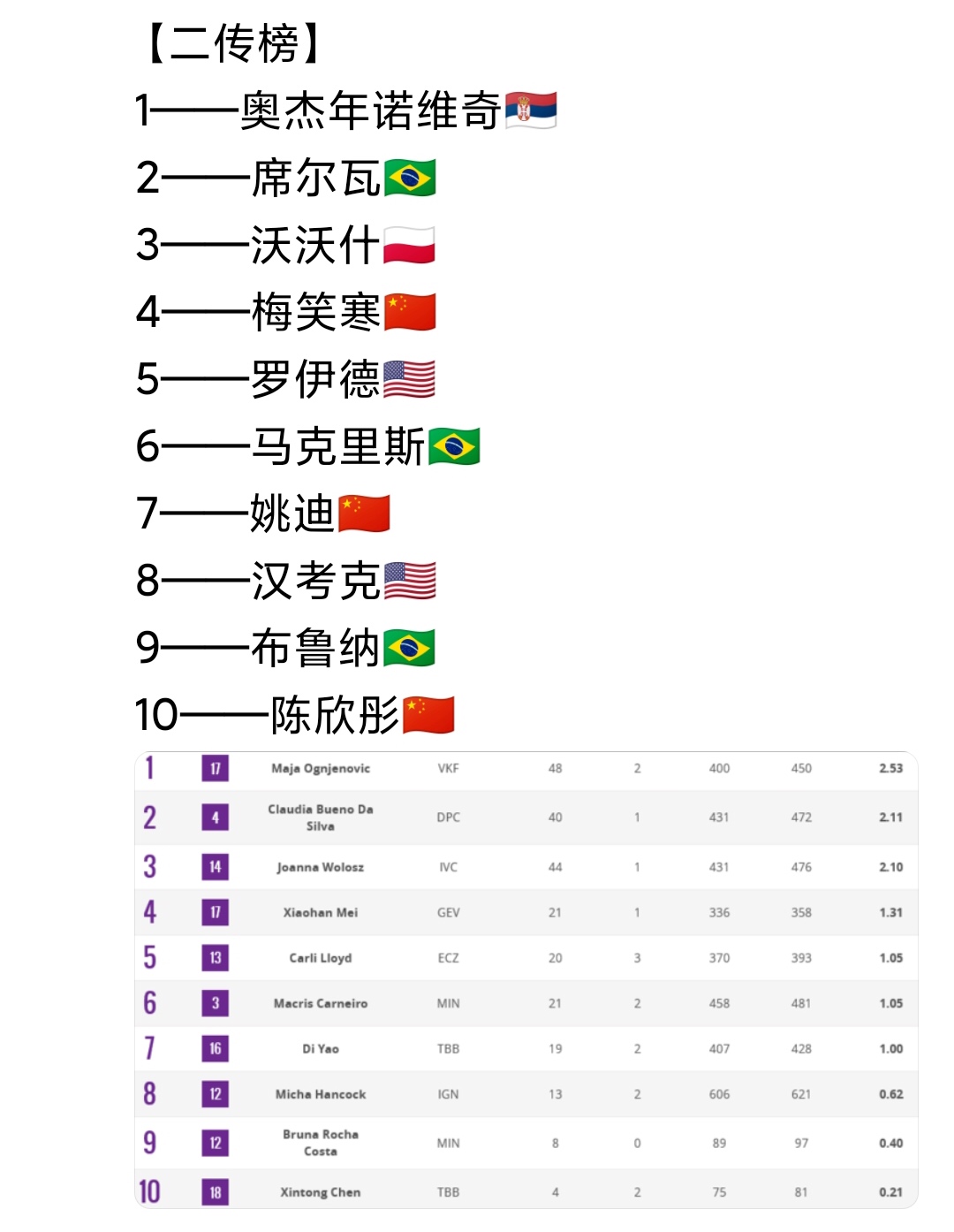 巴西世界杯孙燕(4 1！二传孙燕入选中国女排集训名单，一人恐怕日子不好过)