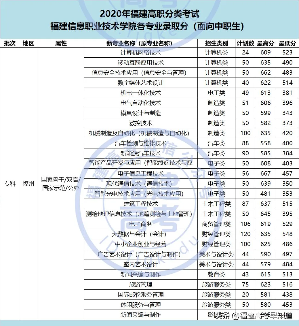 想读福建高职“双一流”院校要考多少分？附专业录取分及招生计划