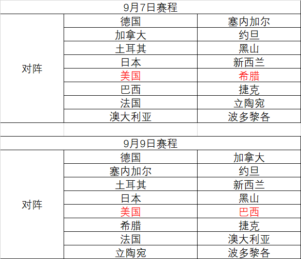 世界杯希腊韩国(世界杯最新分组及赛程，美国希腊火爆碰撞，男篮先与韩国决战)