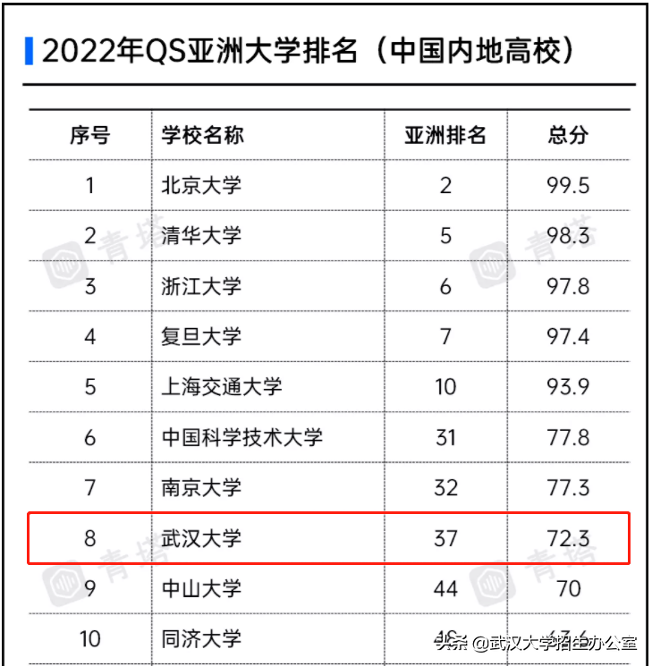 亚洲大学排名重磅发布！武汉大学“稳坐”亚洲前50、全国前10，太强了！