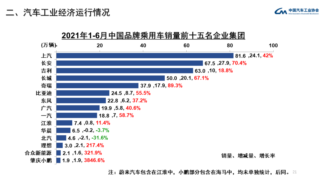 北汽集团姜德义一年考：勇于改革但成效甚微
