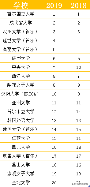 2019年韩国《中央日报》大学排名，首尔大学连续五年蝉联第一