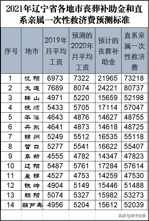 辽宁省企业退休人员死亡有多少钱？