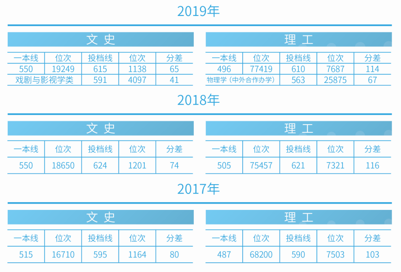 刚刚！2020吉林省高考分数线公布，附吉林大学近三年录取分数汇总！