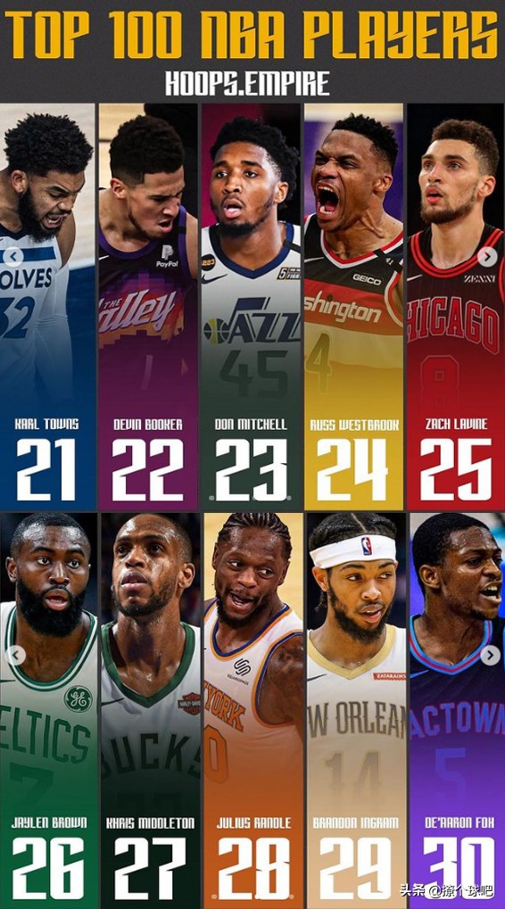 现役球员名单大全(美媒排NBA现役百大球星，詹姆斯第4，浓眉哥第11，威少第24)