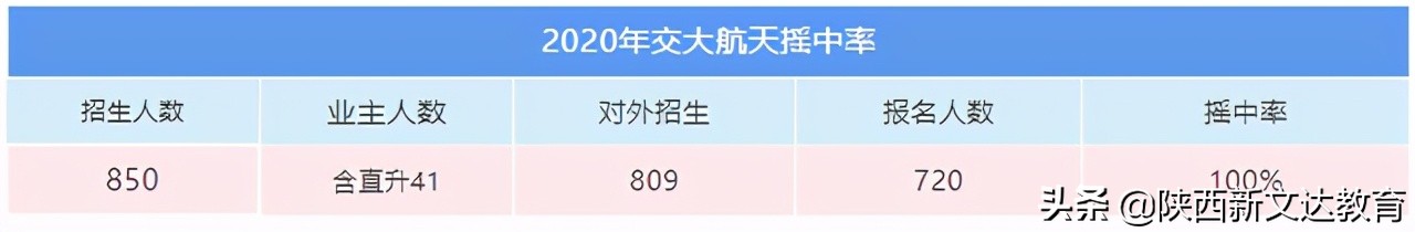 交大系这所学校很厉害，但摇号率却高至百分百，其实力究竟多强？
