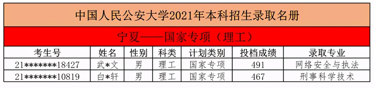 中国人民公安大学2021本科生录取名单出榜：北京/河北/江西/宁夏