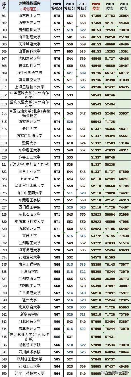 2021年河北高考志愿填报建议，附近三年全国高校在冀投档线详分析