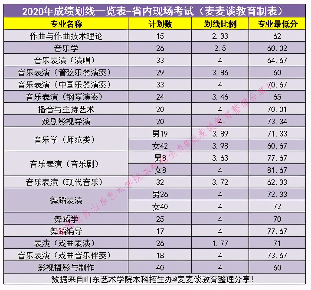 艺术｜山东艺术学院2020年在全国各专业录取分数线及计划人数
