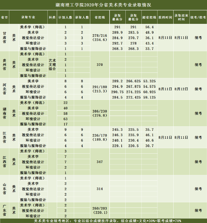 艺考生综合排位不高怎么办？捡漏这11所艺术实力强的学院附录取分