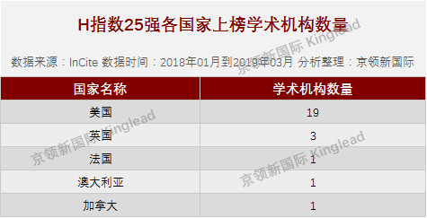 世界大学临床医学H指数排名前25：美国19所上榜第一，英国第二