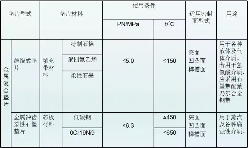 法兰垫片的类型、标识和选用