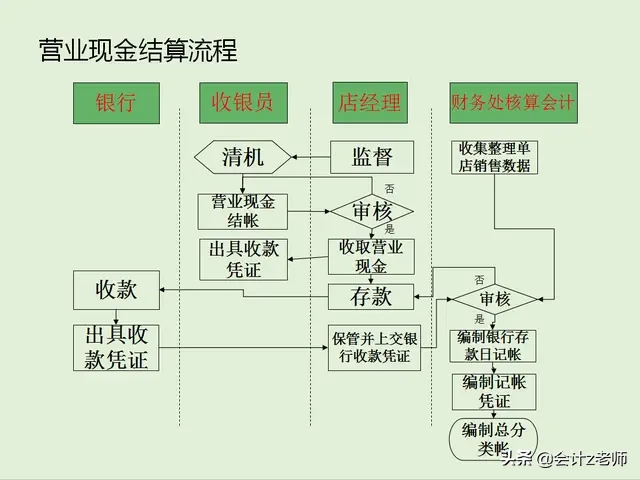 别再无所事事，餐饮业超全财务管理流程及会计分录大全！拿走学习