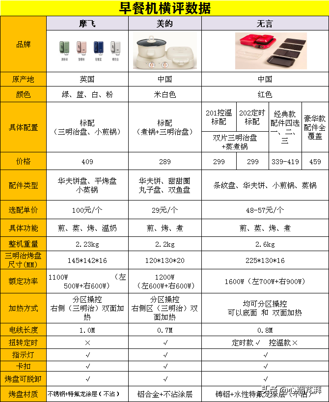 贴身肉搏，最全横评带你看早餐机怎么买