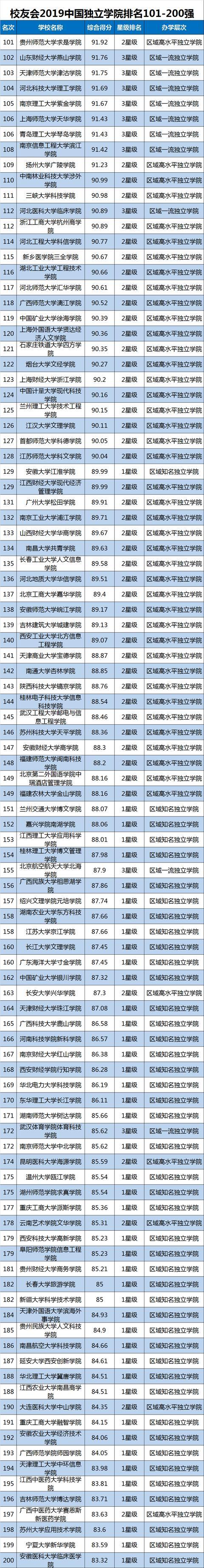 2019中国大学排名1200强公布，武汉大学第9，山东大学第20