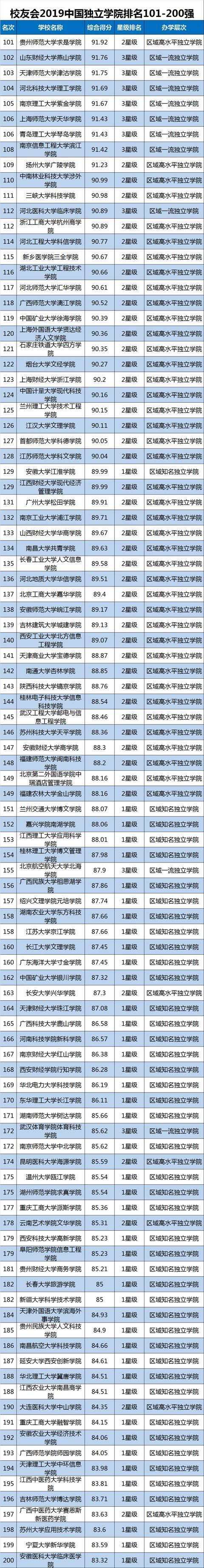 2019中国大学排名1200强公布，武汉大学第9，山东大学第20