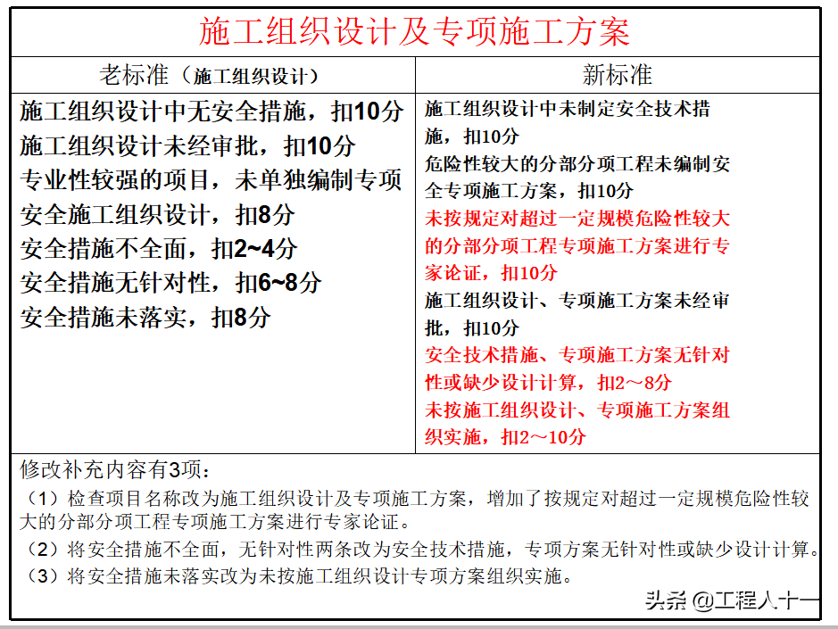 现行施工安全管理规范强制性条文及说明汇总表，施工标准化图集