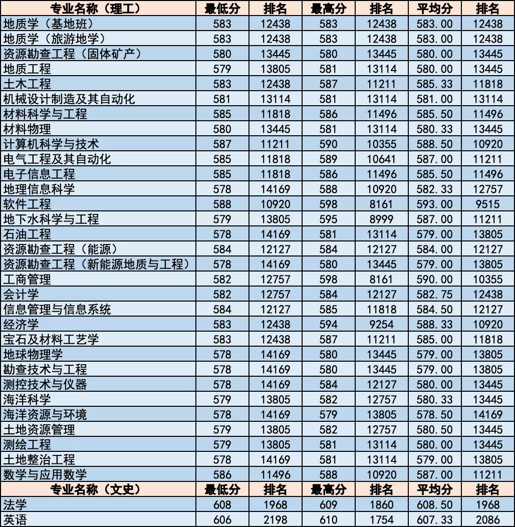 简章｜中国地质大学北京2020年招生章程！附各省分专业录取统计