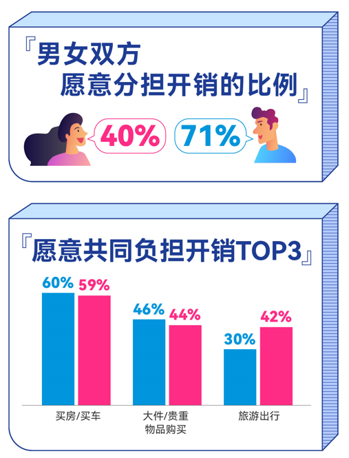 百合佳缘最新婚恋观调查报告：女性愿“共享”收入状况不到四成