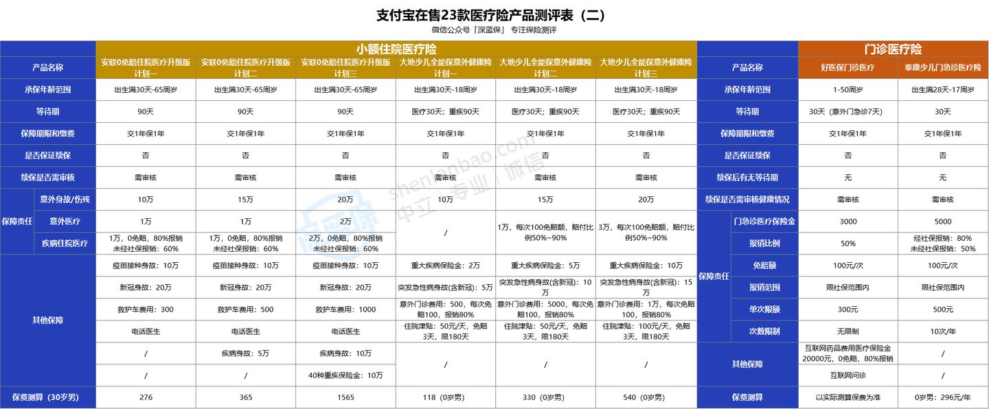 支付宝上的保险能买吗？历时数月，我把支付宝保险彻底扒干净了