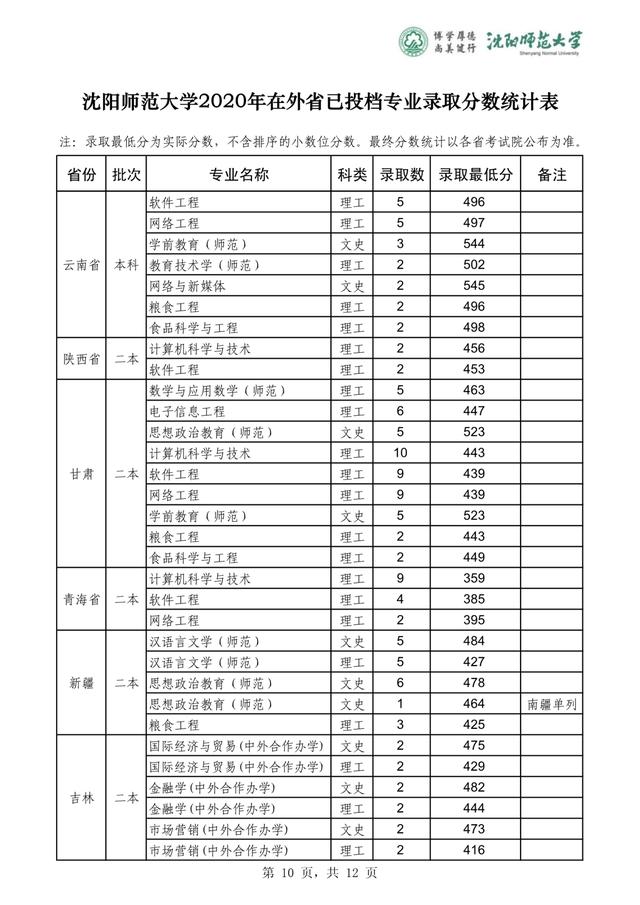 沈阳师范大学2019-2020在全国各省分专业录取分！含艺体