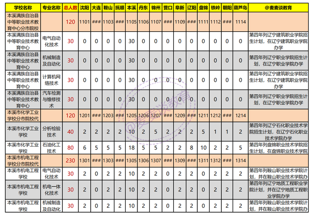 辽宁2021年初中起点非师范类五年制高职学校录取分数线+计划出炉
