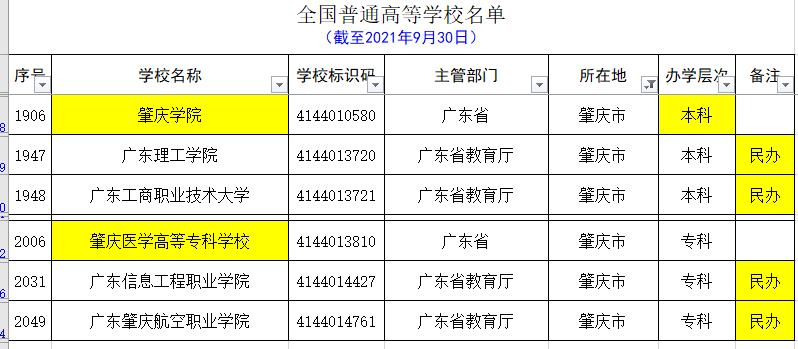 广东除去广州和深圳，其它城市的大学名单和分类（2021.09）