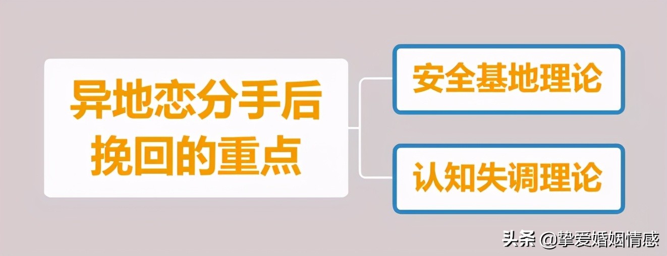 婚恋心理：异地恋分手该怎么复合？