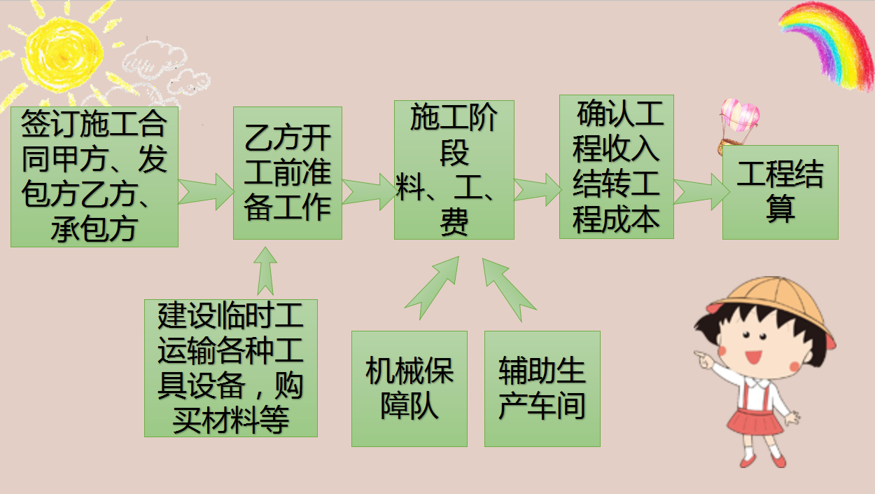 都说建筑施工会计做账难，超实用会计核算流程在手，工作轻松多了