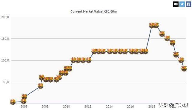 梅西这些年在巴萨的身价变化(6连跌！梅西创下耻辱，身价2年缩水1亿，仅第17，仍比C罗高)