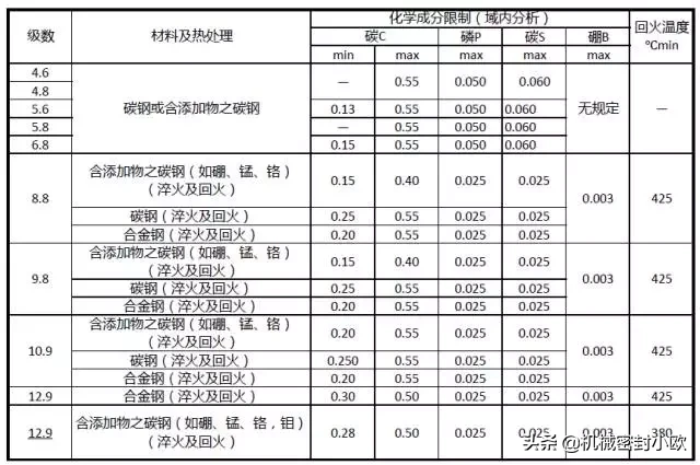 「专业知识」螺栓基本拧紧技术，竟然有这么多学问，收藏