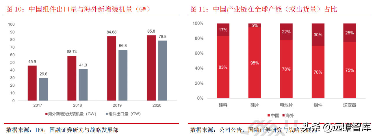 光伏：平价上网序幕正式拉开，能否开启行业新的成长周期？